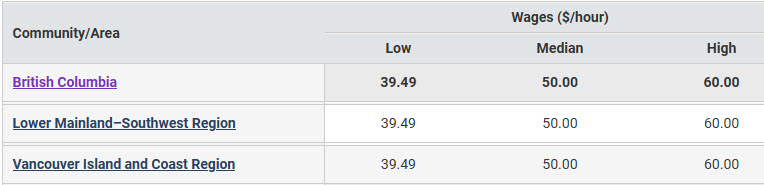 low, median and high hourly wages in BC regions