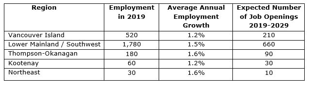 low, median and high hourly wages in BC regions