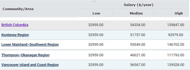 low, median and high hourly salaries for bc regions