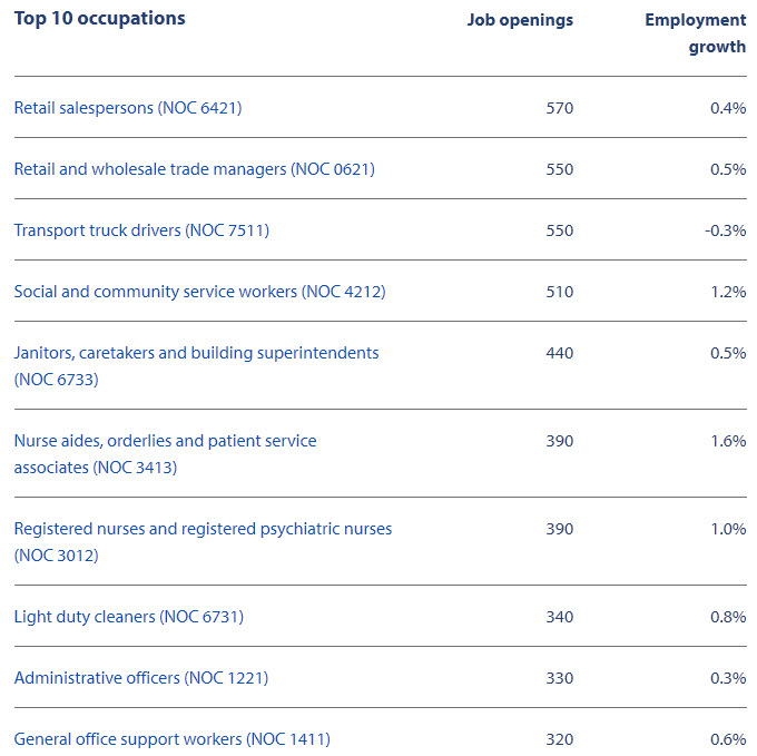 top 10 occupations for Cariboo region