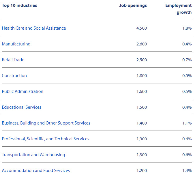 top 10 industries in Kootenay