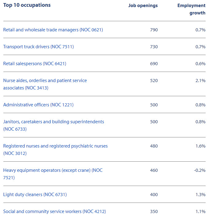 Top 10 occupation in Kootenay