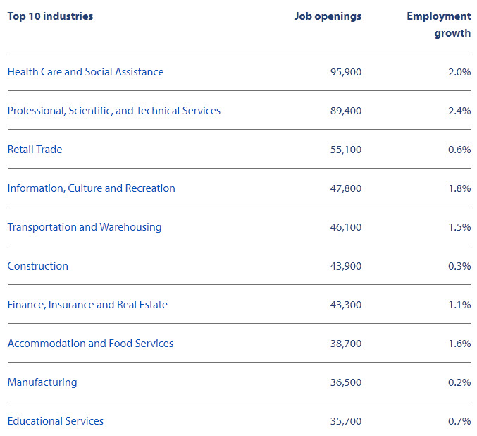 Top 10 Industries Mainland / Southwest