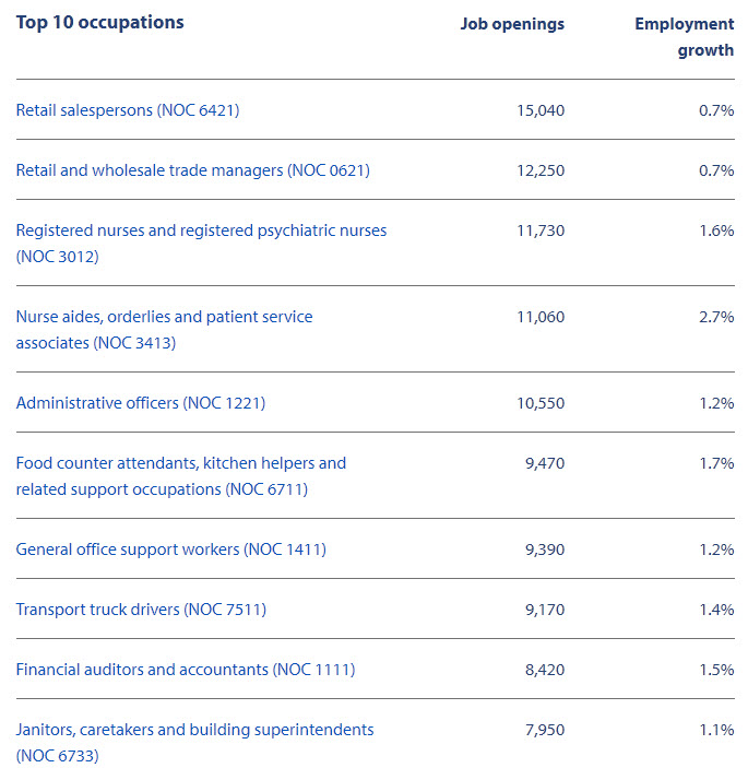 Top 10 occupations mainland / southwest