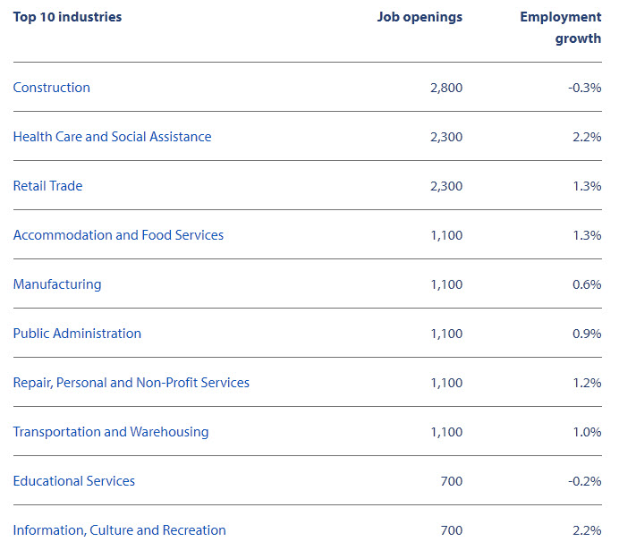 top 10 industries in North Coast and Nechako