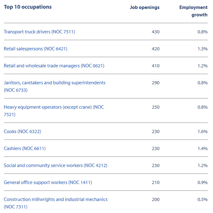 top 10 occupations north coast and nechako