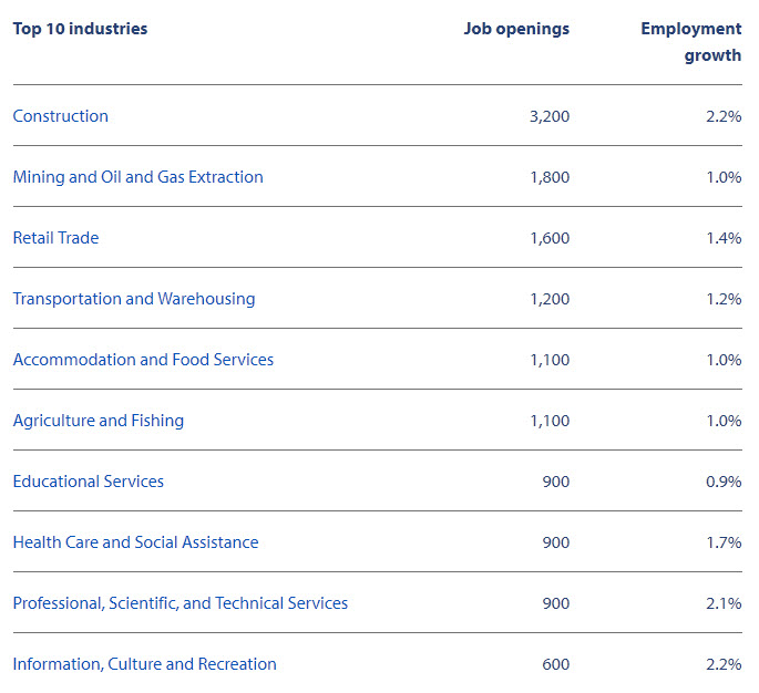 top 10 industries in northeast