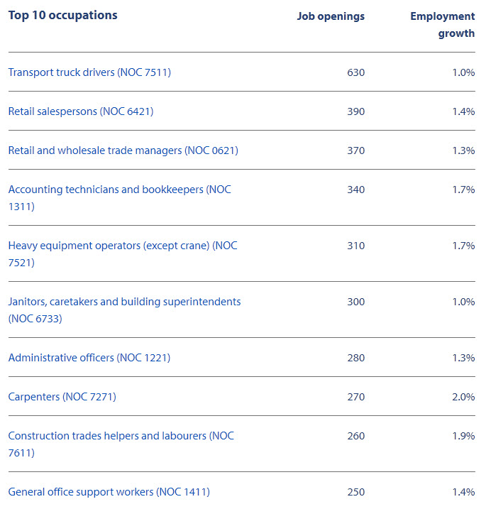 top 10 occupations in northeast