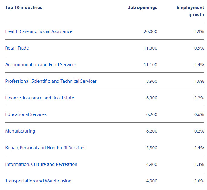 top 10 industries Okanagan