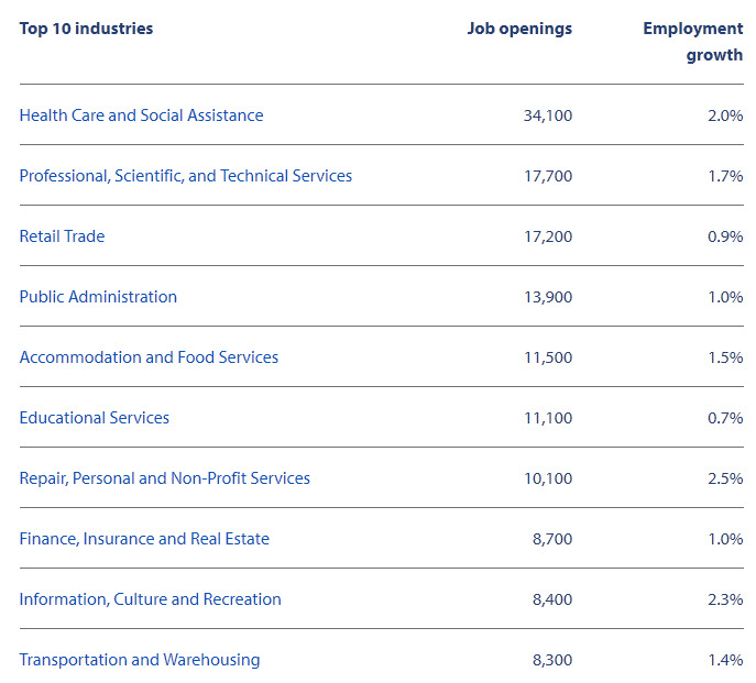 top 10 industries in Vancouver Island / Coast