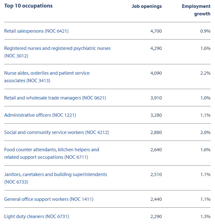 top 10 occupations in vancouver island / coast