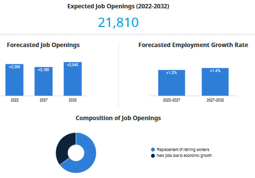 forecasted average employment growth rate, job openings, composition of job openings