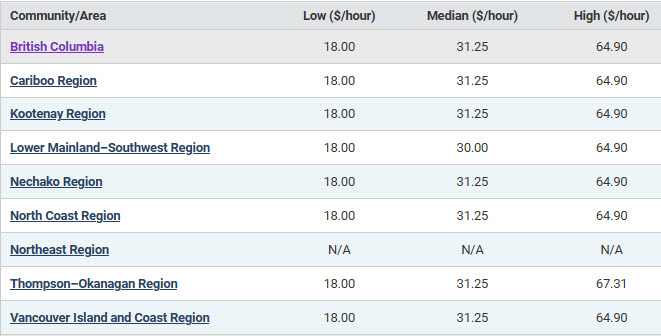 hourly salary - low, median and high; for BC regions