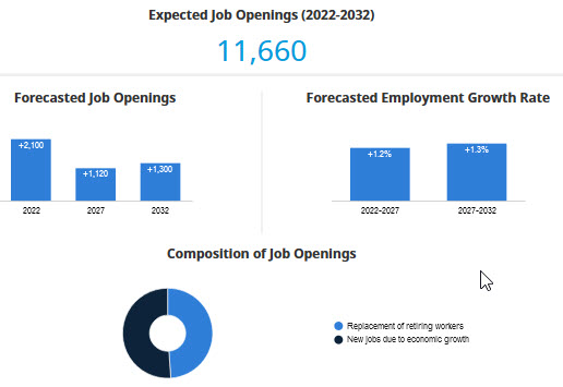 forecasted average employment growth rate, job openings