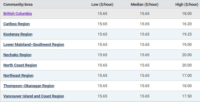 BC regional hourly salaries; low, median, high