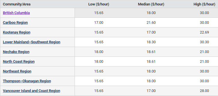 alt="regional annual salaries: low, median, high"