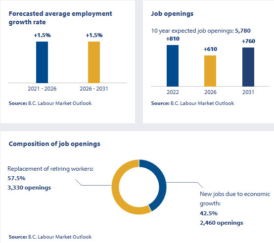 forecasted average employment growth rate and job openings for 2017 to 2027