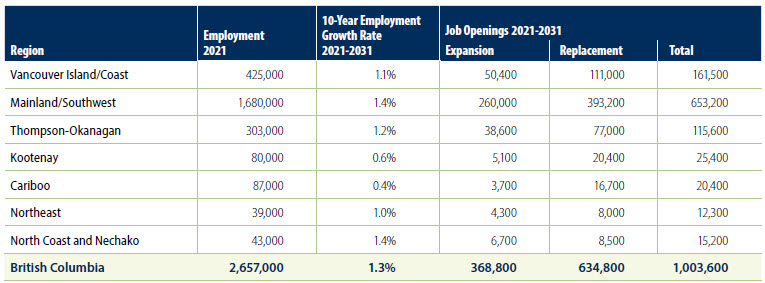 chart of employment forecast by region