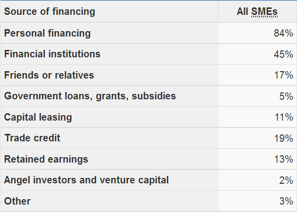 sources of financing chart