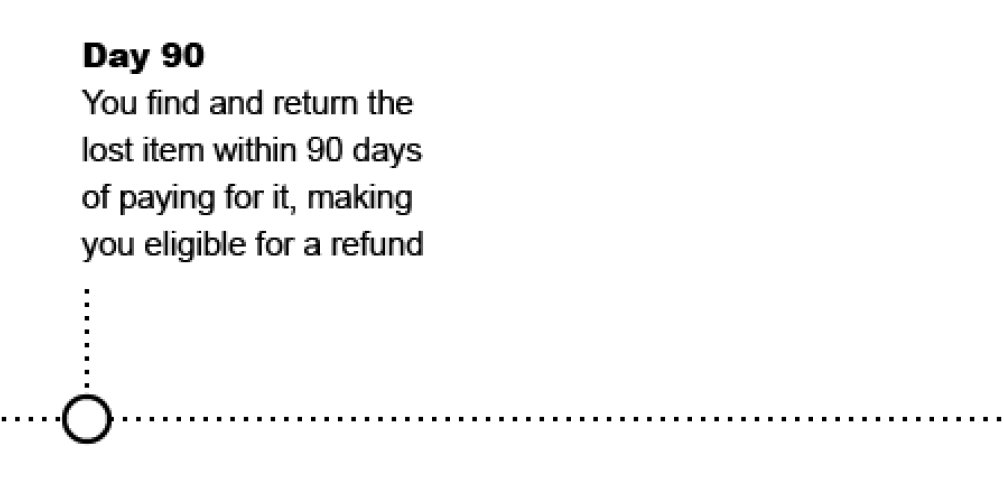 Graphic shows the timeline for qualifying for a refund 