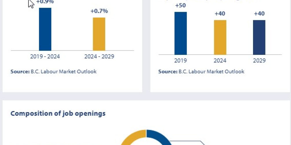 an infographic showing the job openings outlook in british columbia for journalists