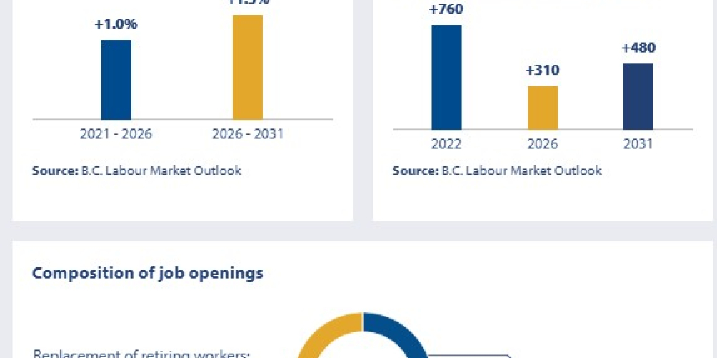 an infographic showing the job openings outlook in british columbia for lawyers