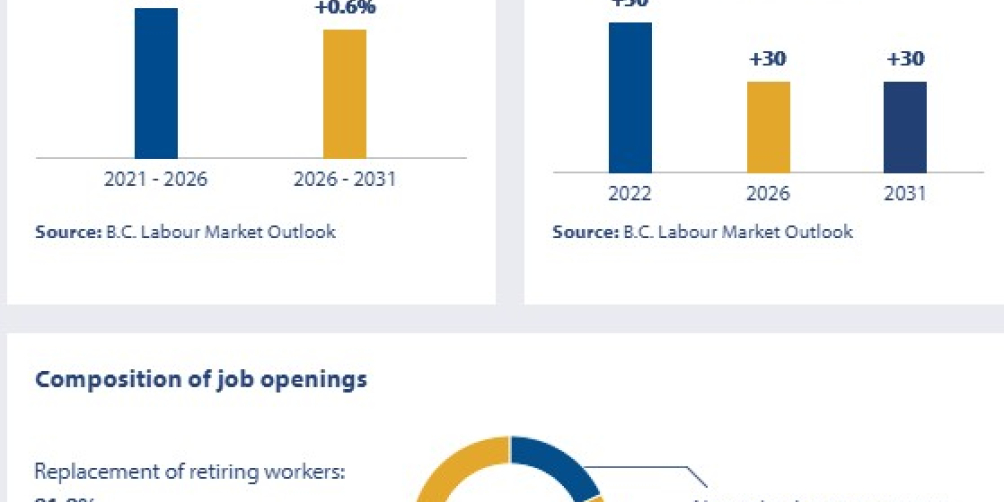 an infographic showing the job openings outlook in british columbia for librarians