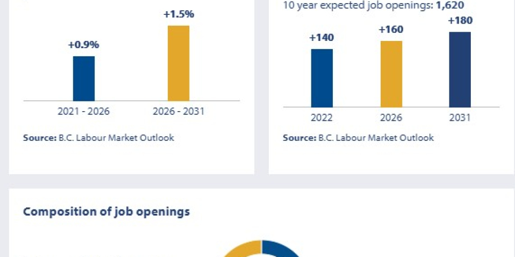 an infographic showing the job openings outlook in british columbia for medical laboratory technicians