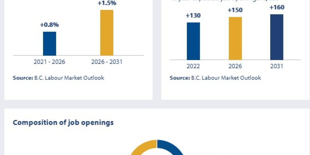 an infographic showing the job openings outlook in british columbia for medical laboratory technologists