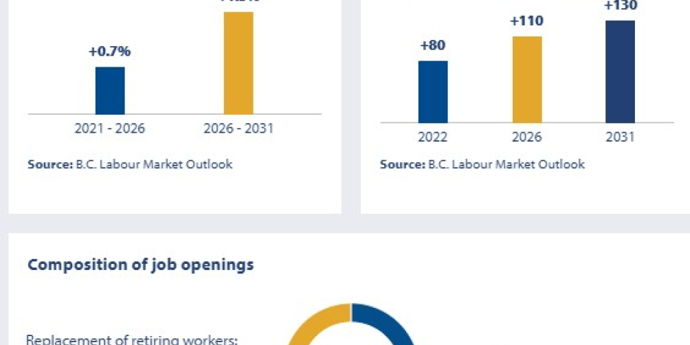 an infographic showing the job openings outlook in british columbia for medical radiation technologists