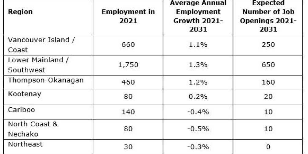 a chart showing job openings in BC regions for medical radiation technologists