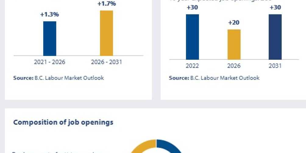 an infographic showing the job openings outlook in british columbia for naturopathic physicians