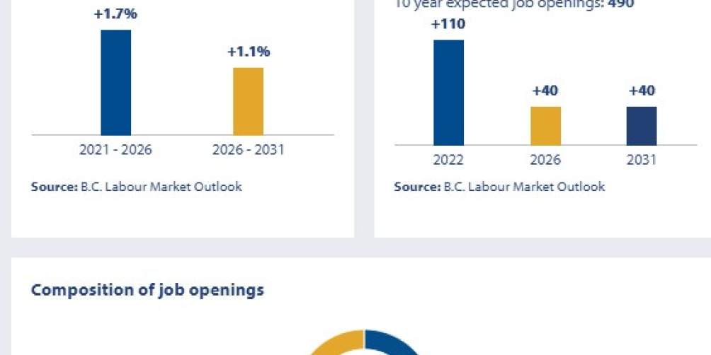 an infographic showing employment outlook in BC regions for opticians