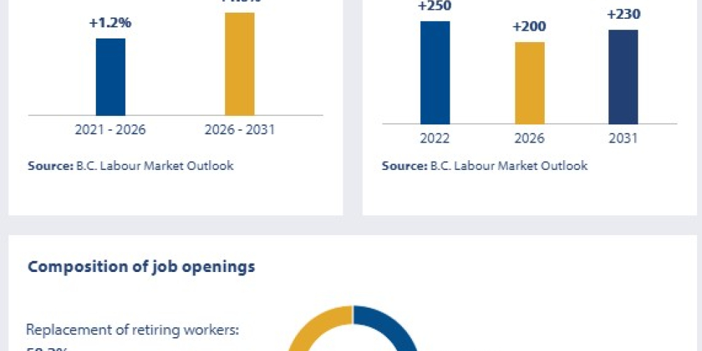 an infographic showing employment outlook in bc for assisting occupations including optomotrist assistants