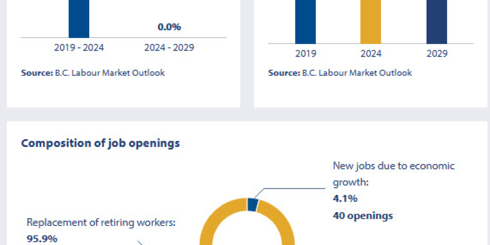 an infographic showing employment outlook in BC regions for plasterers, drywall installers and finishers