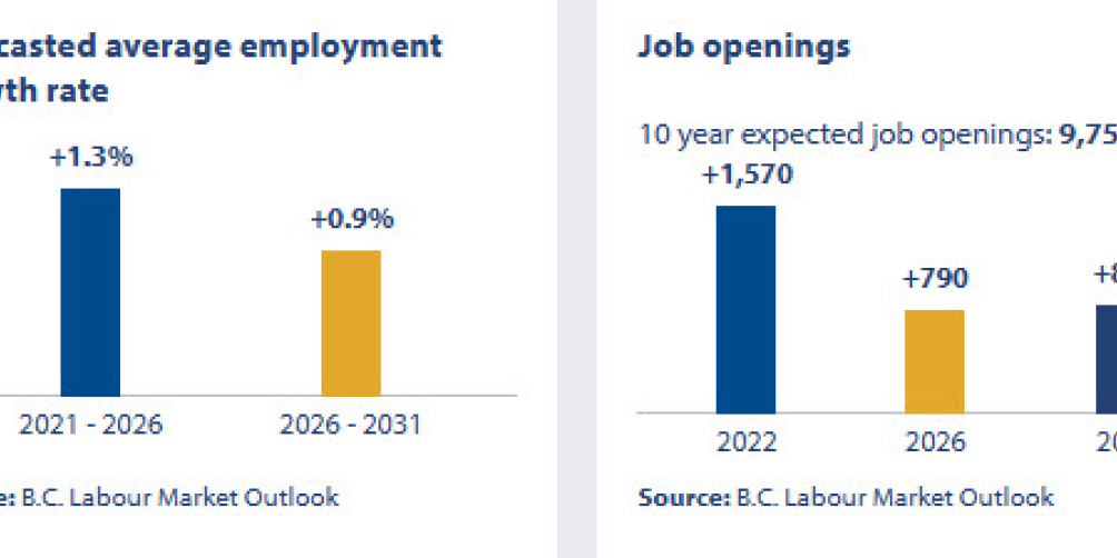 an infographic showing the job openings outlook in british columbia for bookeepers and accounting technicians