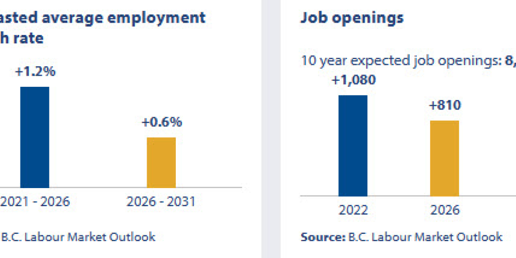 an infographic showing the job openings outlook in british columbia for construction managers