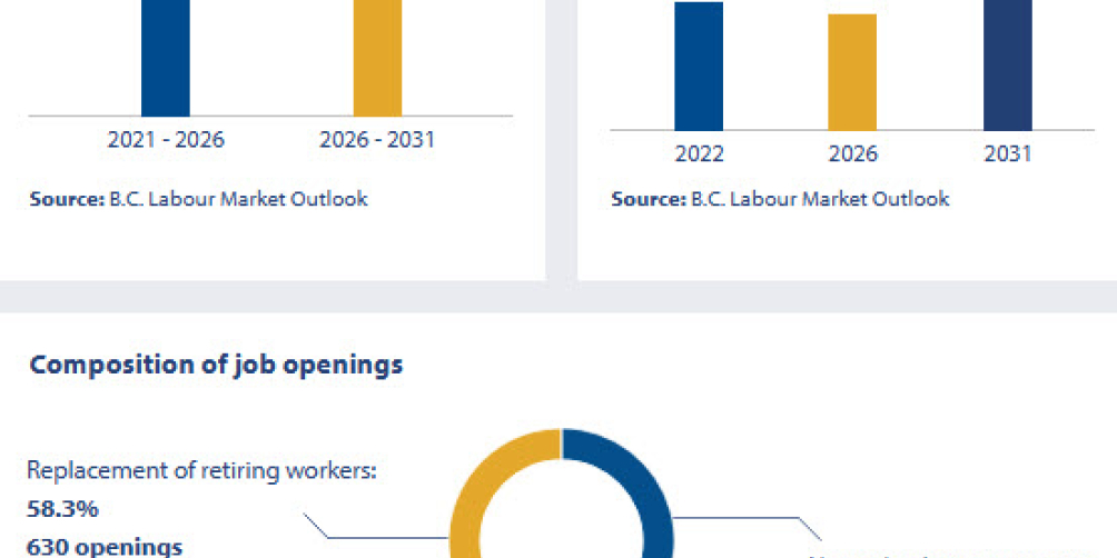 an infographic showing the job openings outlook in british columbia for biologists