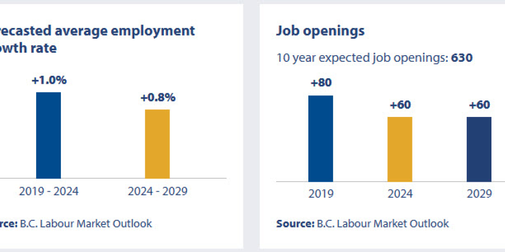 an infographic showing the job openings outlook in british columbia for mechanical engineers