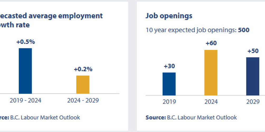 an infographic showing the job openings outlook in british columbia for industrial engineers