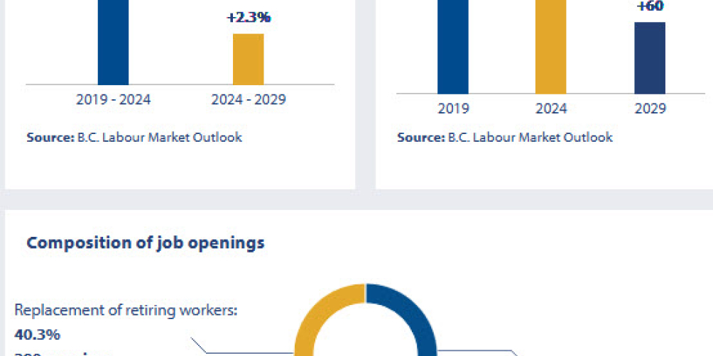 an infographic showing the job openings outlook in british columbia for midwives