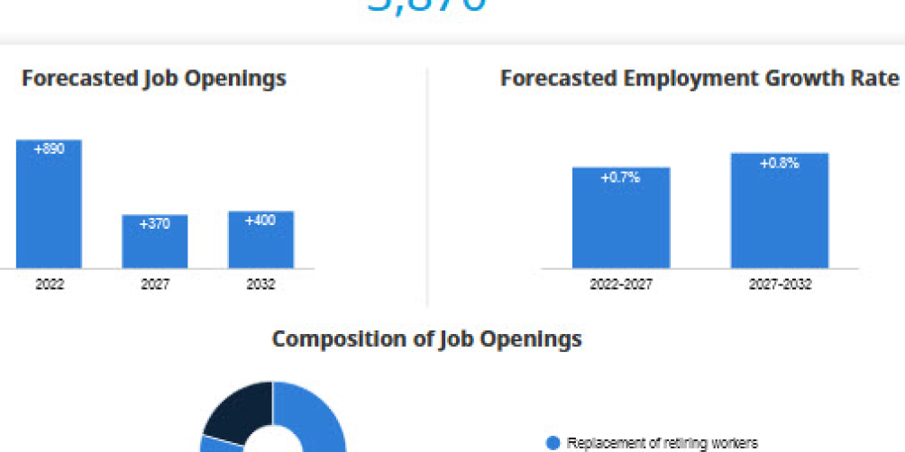 an infographic showing employment outlook in BC regions for property administrators