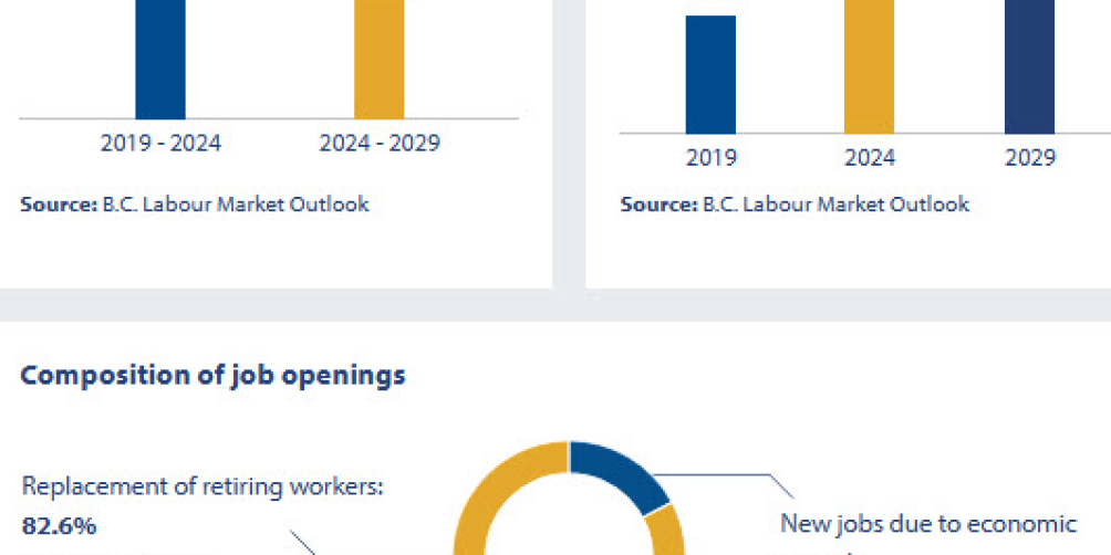 an infographic showing employment outlook in BC regions for purchasing agents