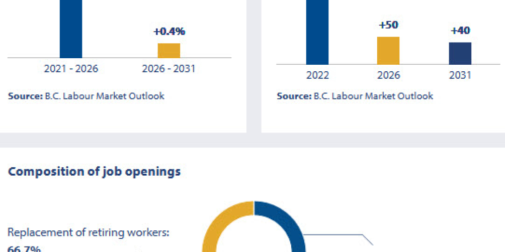 an infographic showing employment outlook in BC regions for structural metal platework fabricators and fitters