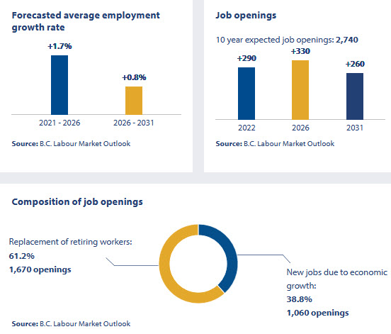 Forecasted average employment growth rate; Job openings; Composition of job openings from 2017 to 2027