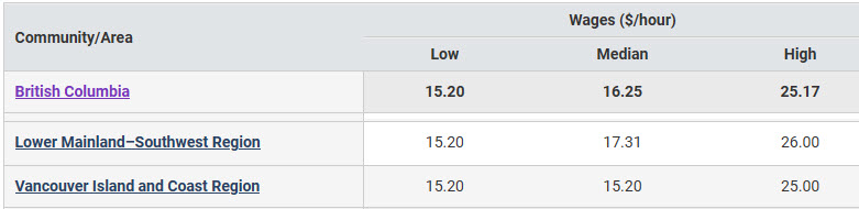 BC regional hourly salaries: low, median, high