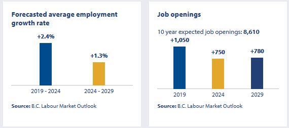 an infographic showing the job openings outlook in british columbia for early childhood educators and assistants