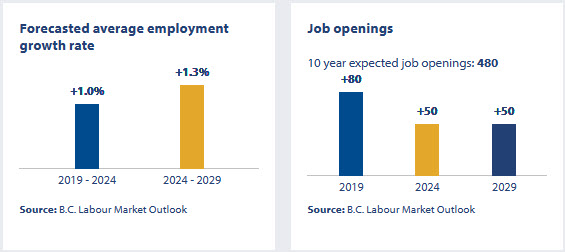 an infographic showing the job openings outlook in british columbia for instructors and teachers of persons with disabilities