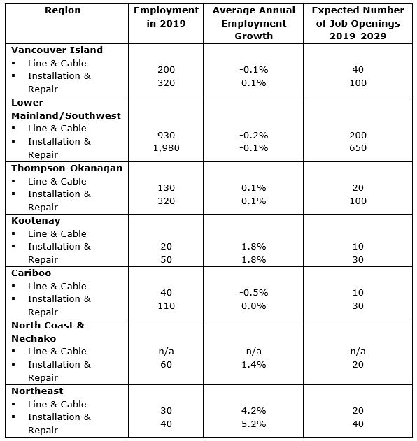 employment outlook for bc for telecommunications line, cable, installation, and repair workers