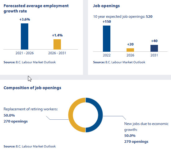 forecasted average employment growth rate; job openings; composition of job openings 